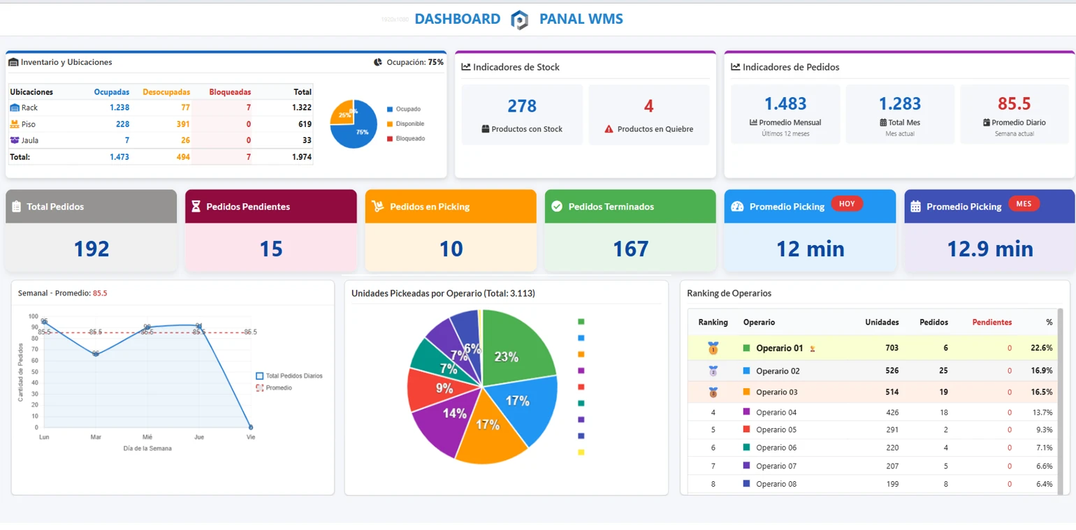 Dashboard de PANAL WMS con indicadores de stock, pedidos y picking